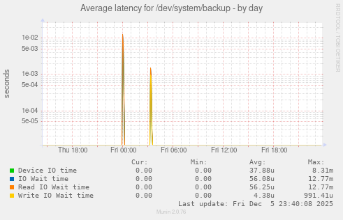 Average latency for /dev/system/backup
