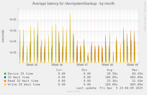 Average latency for /dev/system/backup