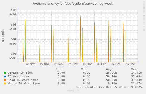 Average latency for /dev/system/backup