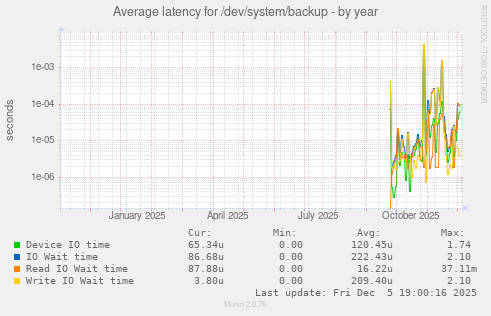 Average latency for /dev/system/backup