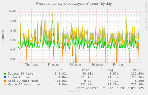 Average latency for /dev/system/home