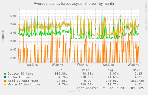 Average latency for /dev/system/home