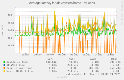 Average latency for /dev/system/home