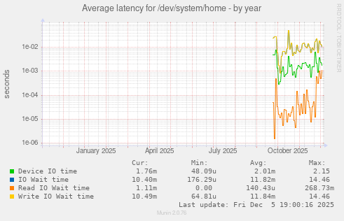 Average latency for /dev/system/home