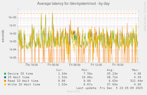 Average latency for /dev/system/root