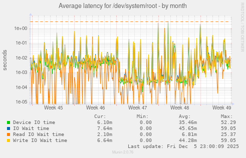 Average latency for /dev/system/root