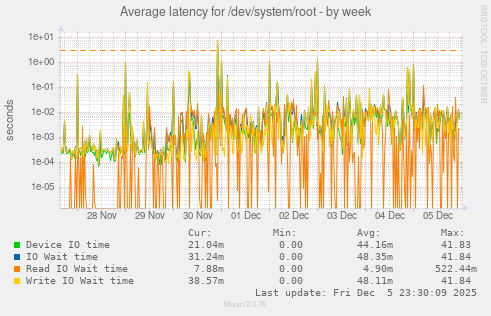 Average latency for /dev/system/root