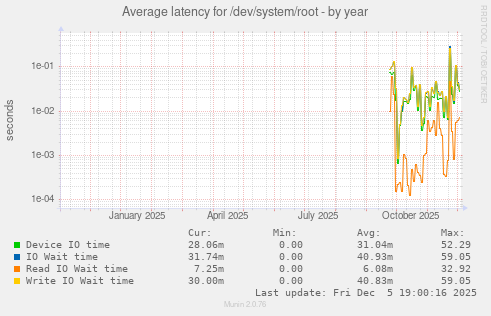 Average latency for /dev/system/root