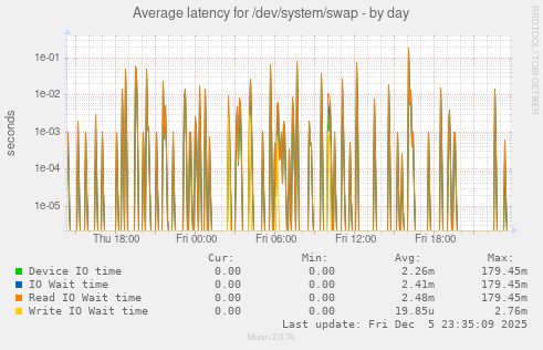 Average latency for /dev/system/swap