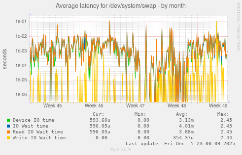 Average latency for /dev/system/swap