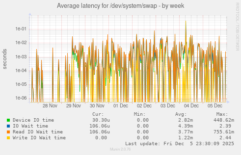 Average latency for /dev/system/swap