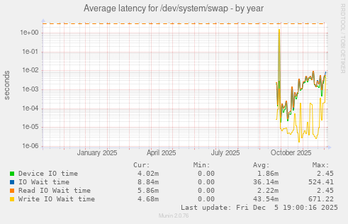 Average latency for /dev/system/swap