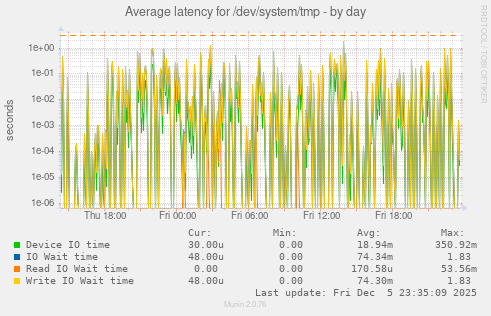 Average latency for /dev/system/tmp