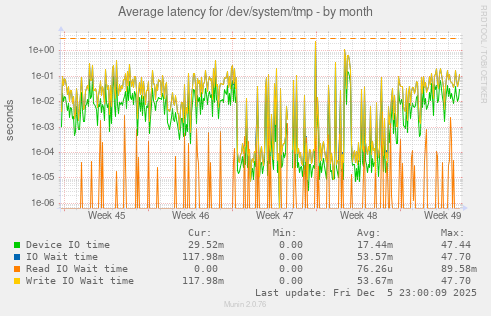 Average latency for /dev/system/tmp