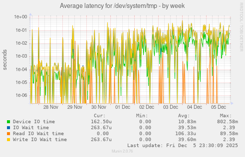 Average latency for /dev/system/tmp