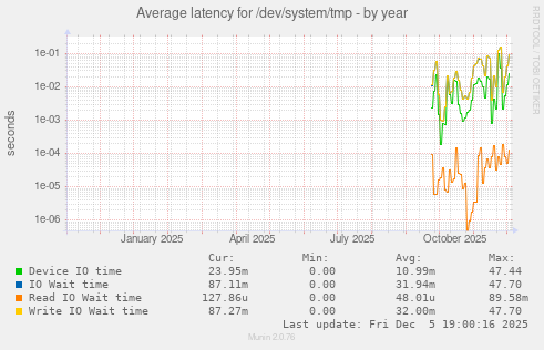 Average latency for /dev/system/tmp