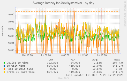 Average latency for /dev/system/var