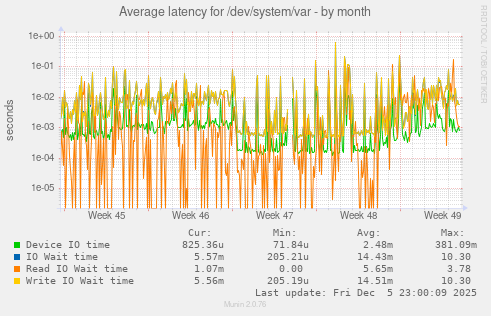 Average latency for /dev/system/var
