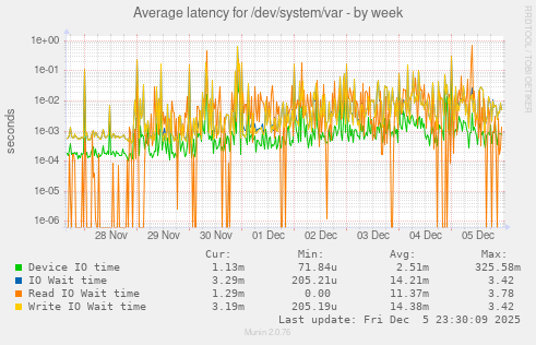 Average latency for /dev/system/var