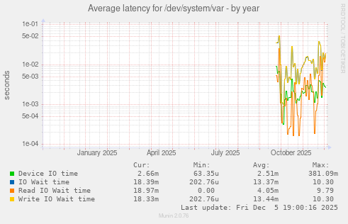 Average latency for /dev/system/var