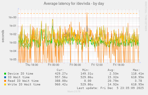 Average latency for /dev/vda