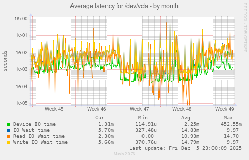 Average latency for /dev/vda