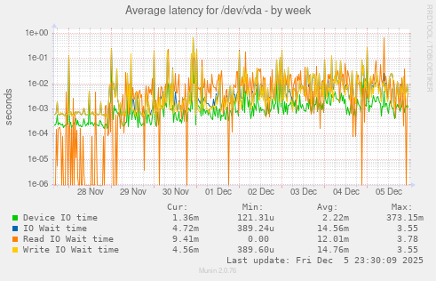 Average latency for /dev/vda