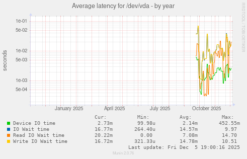 Average latency for /dev/vda