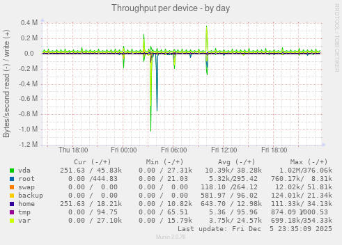 Throughput per device