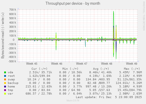 Throughput per device