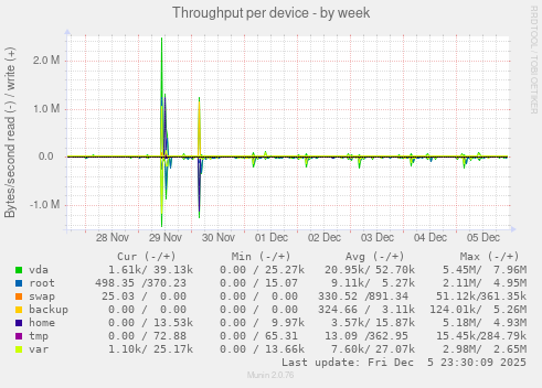 Throughput per device