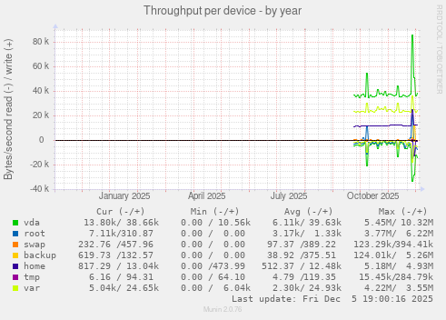 Throughput per device