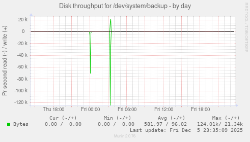 Disk throughput for /dev/system/backup