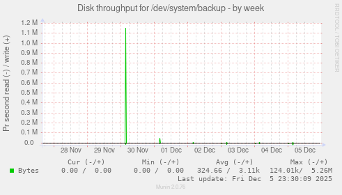 Disk throughput for /dev/system/backup
