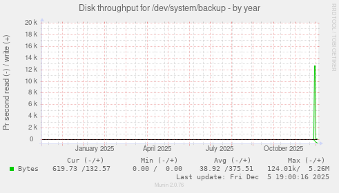 Disk throughput for /dev/system/backup