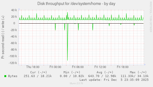 Disk throughput for /dev/system/home