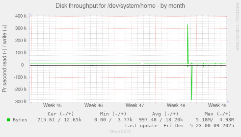 Disk throughput for /dev/system/home