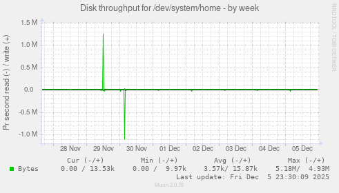 Disk throughput for /dev/system/home