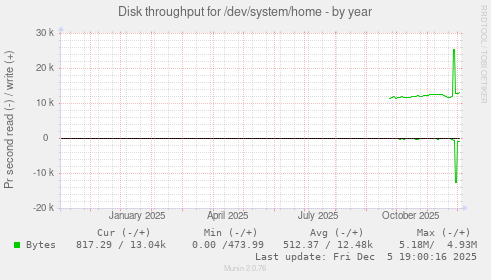 Disk throughput for /dev/system/home
