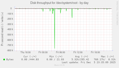 Disk throughput for /dev/system/root