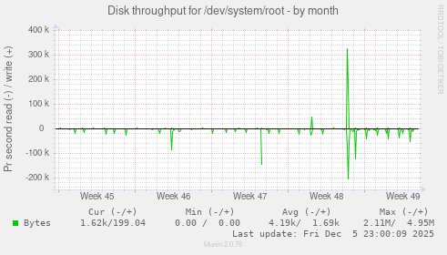 Disk throughput for /dev/system/root