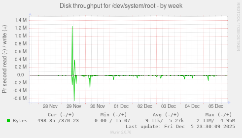 Disk throughput for /dev/system/root