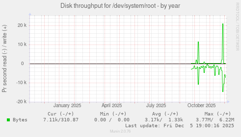 Disk throughput for /dev/system/root