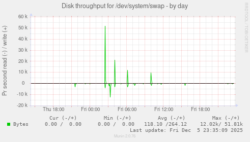 Disk throughput for /dev/system/swap
