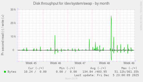 Disk throughput for /dev/system/swap