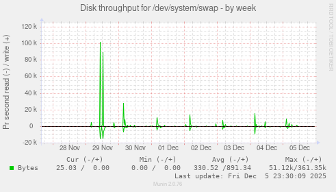Disk throughput for /dev/system/swap