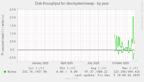 Disk throughput for /dev/system/swap