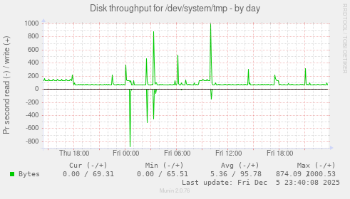 Disk throughput for /dev/system/tmp