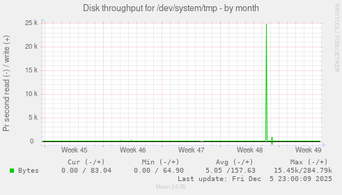 Disk throughput for /dev/system/tmp