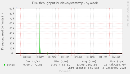 Disk throughput for /dev/system/tmp